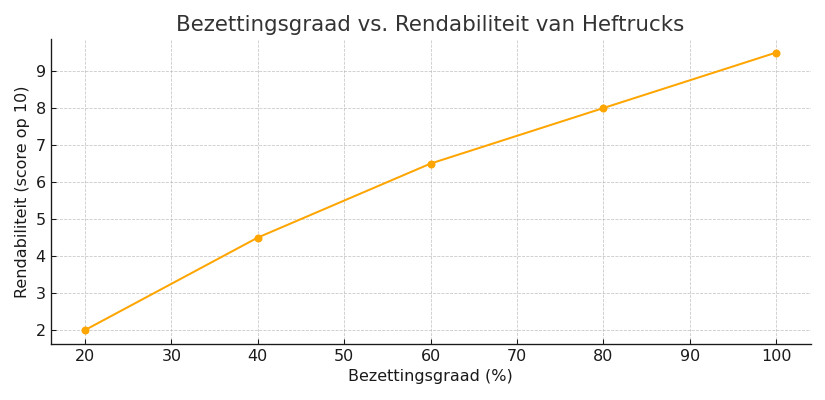 Bezettingsgraad_vs_Rendabiliteit