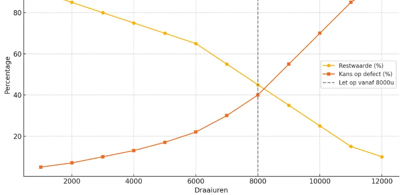 Draaiuren grafiek heftruck